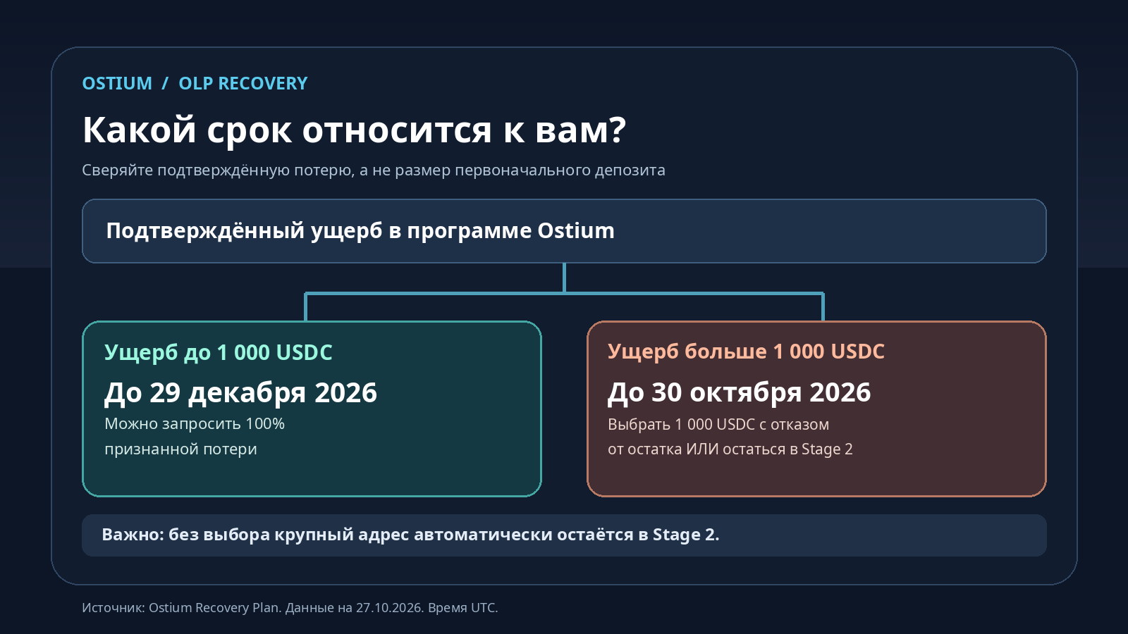 Схема Ostium OLP: при потере до 1000 USDC возмещение до 29 декабря, при большей потере выбор 1000 USDC или Stage 2 до 30 октября