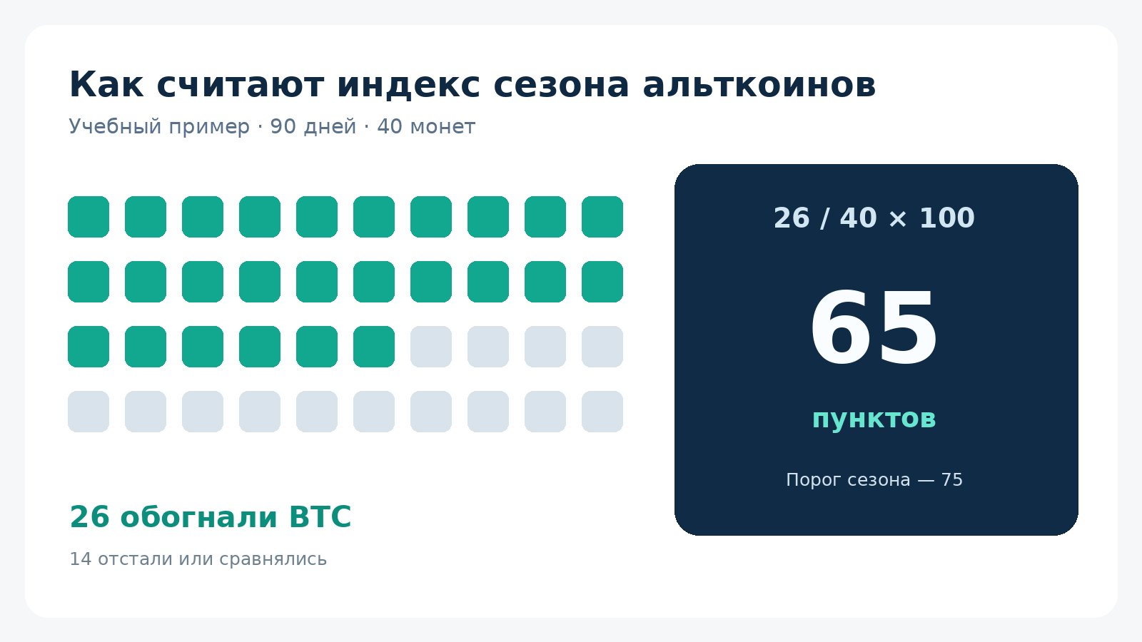 Схема расчёта индекса альтсезона: 26 из 40 монет опередили Bitcoin, учебное значение 65