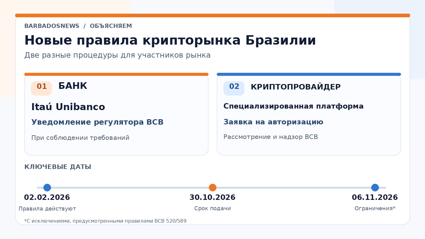 Схема правил крипторынка Бразилии: действующие банки уведомляют BCB, специализированные криптопровайдеры подают заявку на авторизацию, важные даты 30 октября и 6 ноября 2026 года