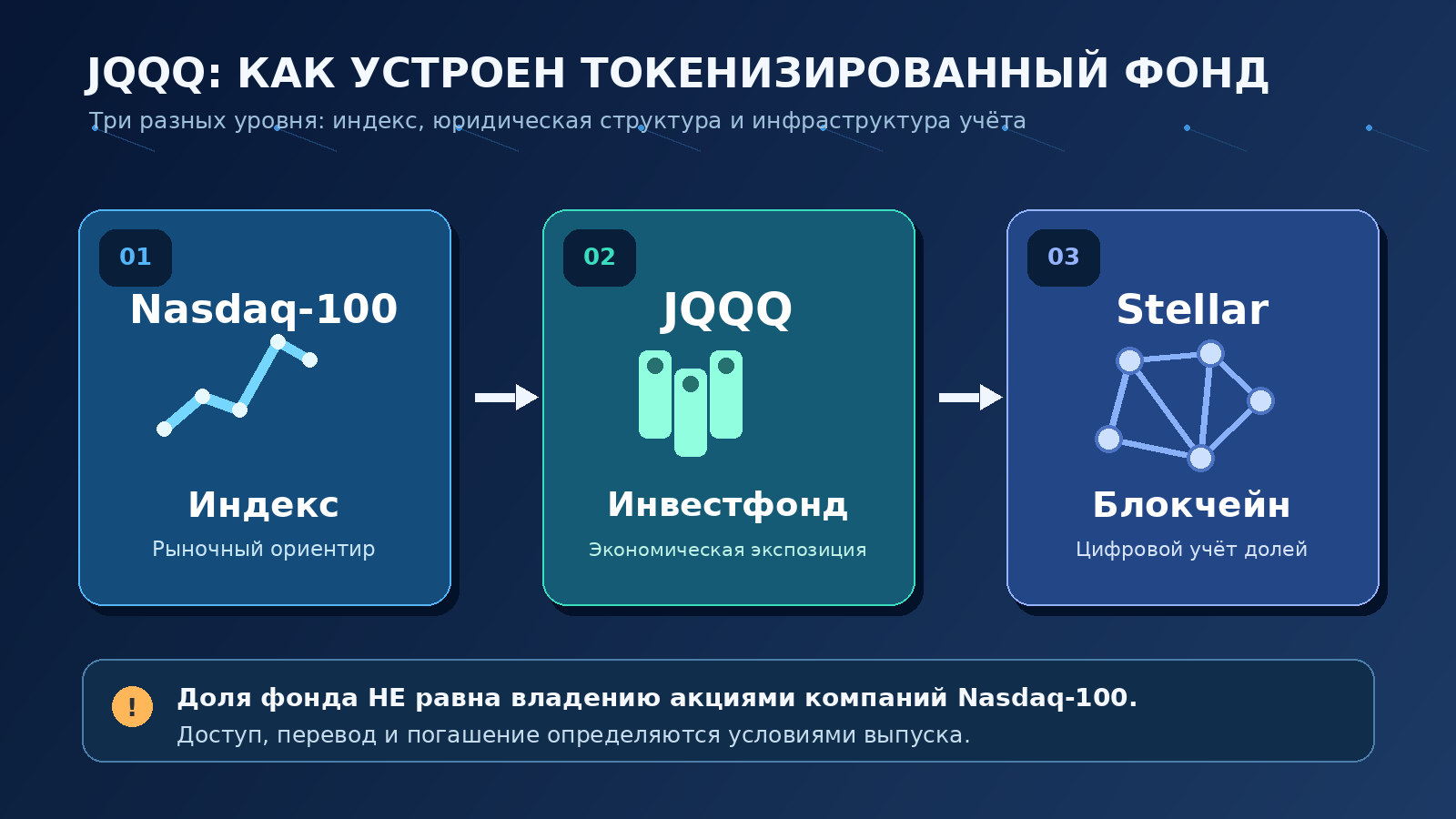 Схема различий между индексом Nasdaq-100, инвестиционным фондом JQQQ и учётом его долей в сети Stellar