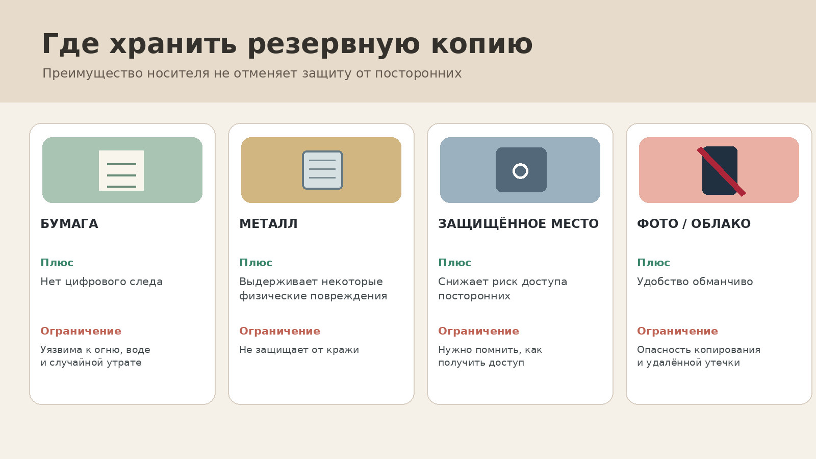 Сравнение способов хранения сид-фразы: бумага, металлическая пластина, защищённое место и опасные цифровые копии