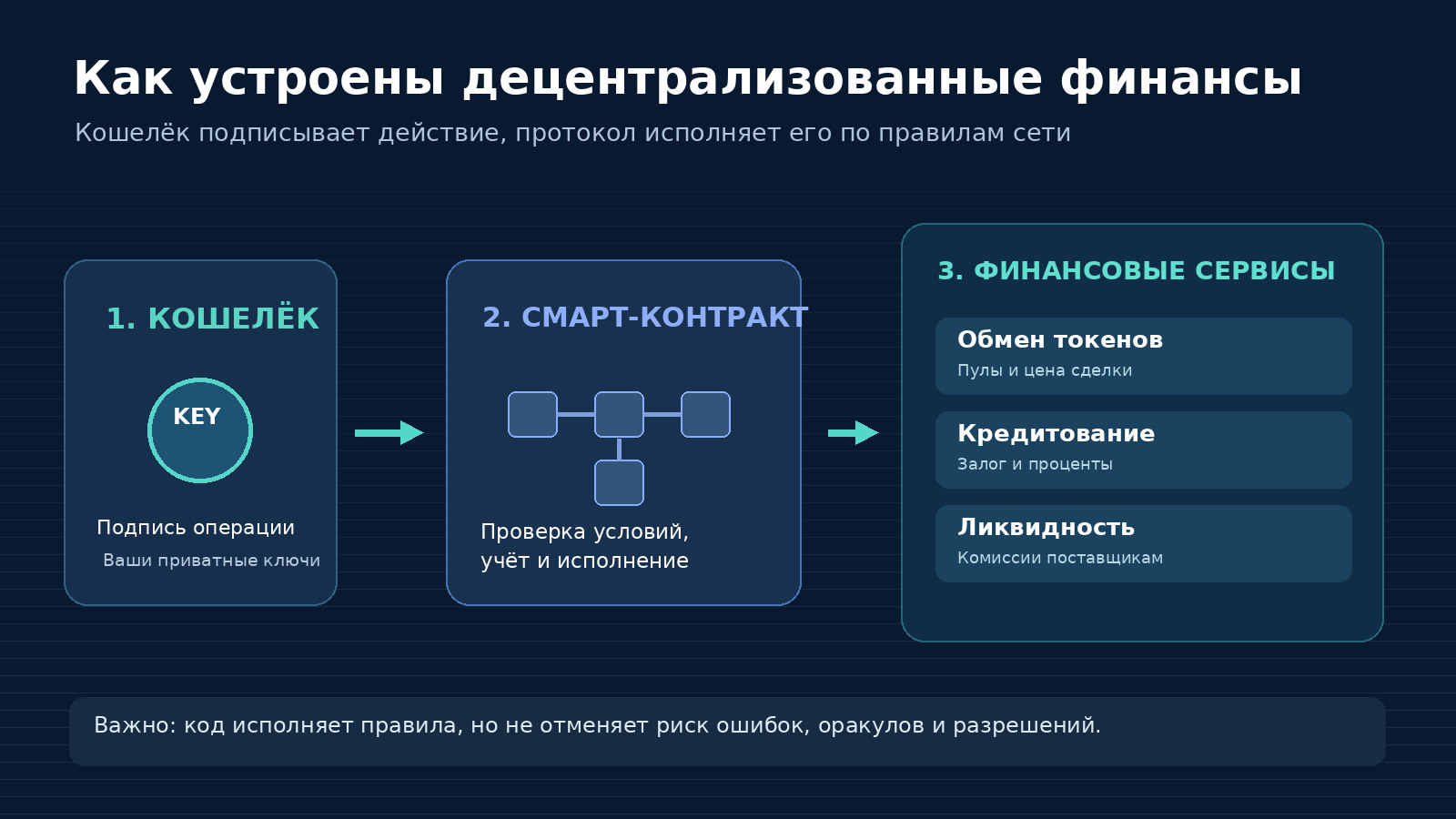 Как работает DeFi: кошелёк подписывает операцию, смарт-контракт исполняет условия, а протокол предоставляет финансовые услуги