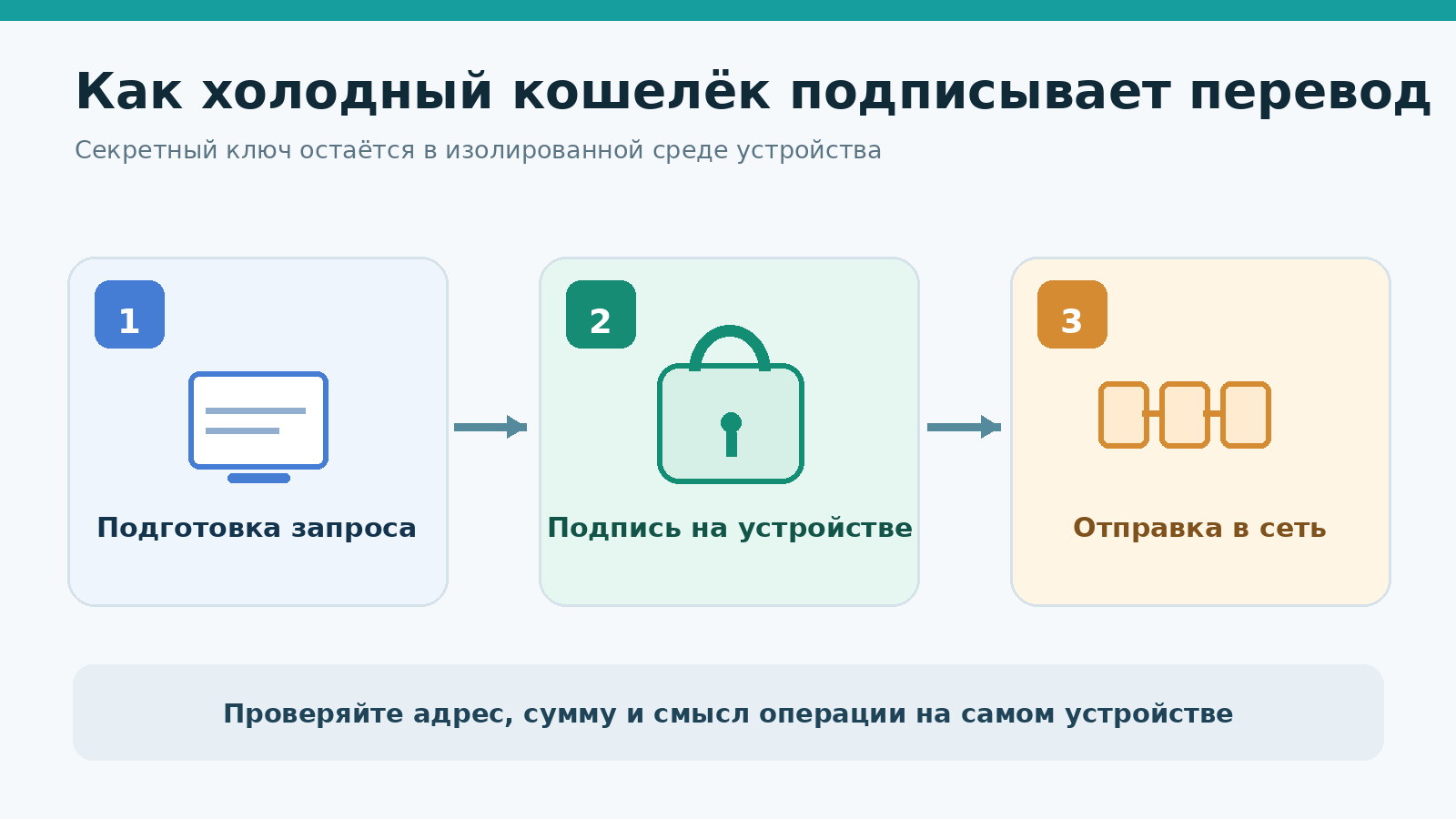 Схема работы холодного кошелька: подготовка перевода, изолированная подпись на устройстве и передача транзакции в блокчейн