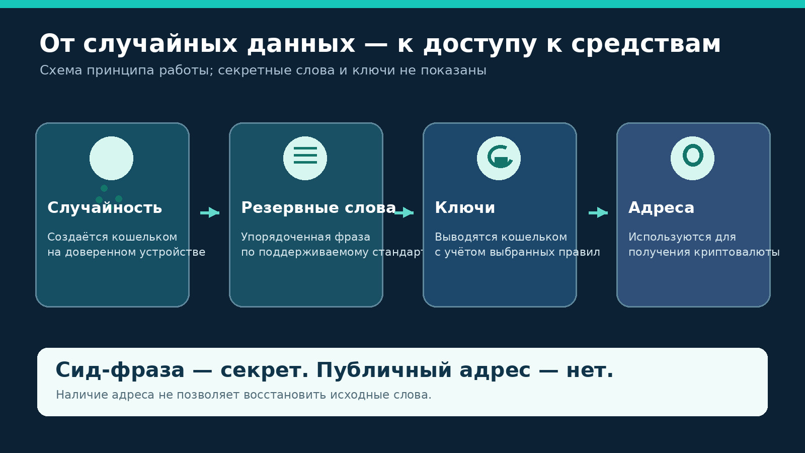 Схема: случайные данные превращаются в резервные слова, далее выводятся криптографические ключи и публичные адреса