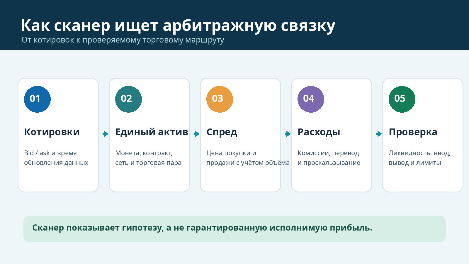 Как работает сканер арбитража криптовалют: котировки, идентификация актива, спред, комиссии и проверка ликвидности