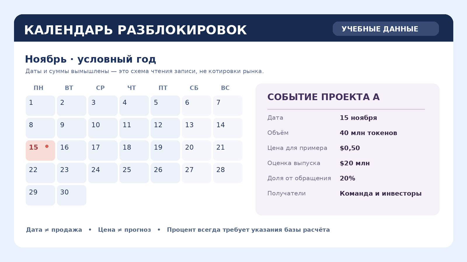Учебный календарь разблокировок: 15 ноября, 40 миллионов токенов, доля 20 процентов от обращения, получатели - команда и инвесторы