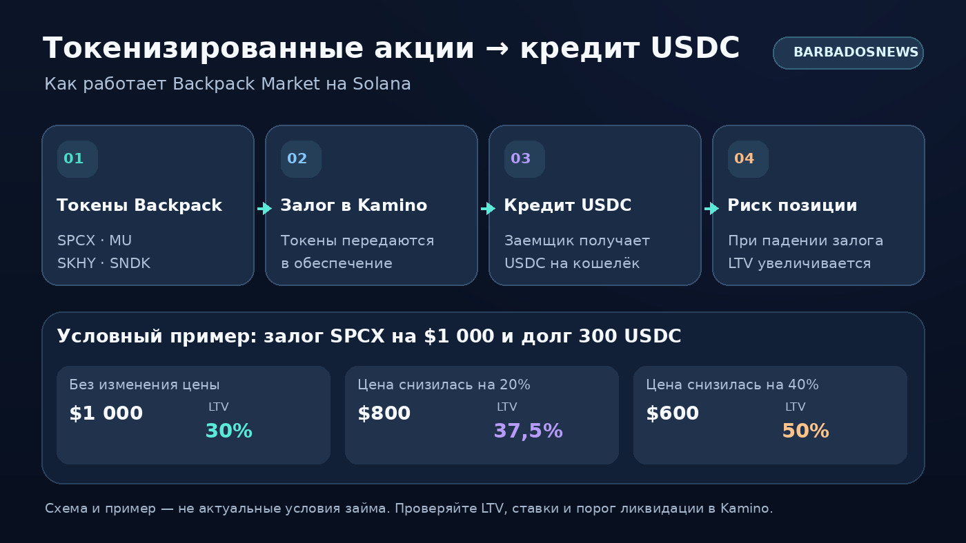 Инфографика: токенизированные акции SPCX, MU, SKHY и SNDK служат залогом в Kamino, пользователь занимает USDC, а падение стоимости акций увеличивает LTV и риск ликвидации