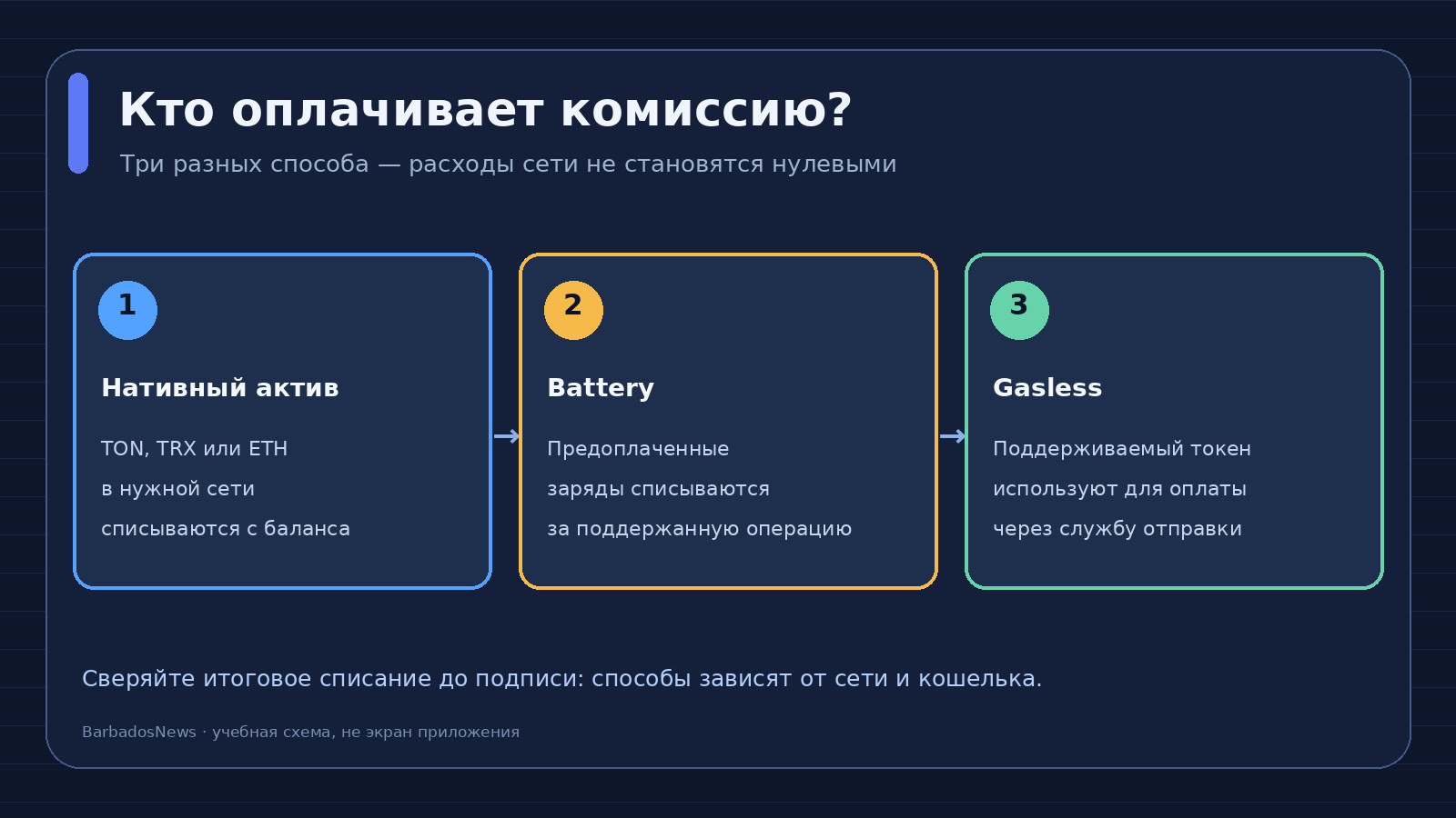 Разница оплаты сетевой комиссии: TON TRX ETH, Battery и Gasless в Keeper