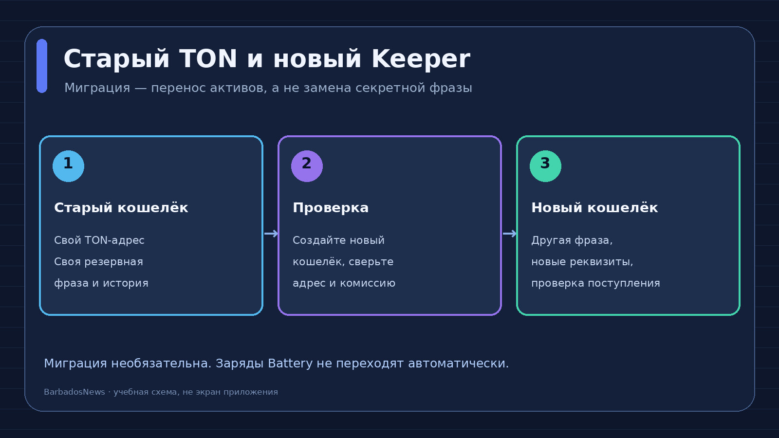 Схема миграции Tonkeeper: старый TON-кошелёк, новый кошелёк и резервные фразы