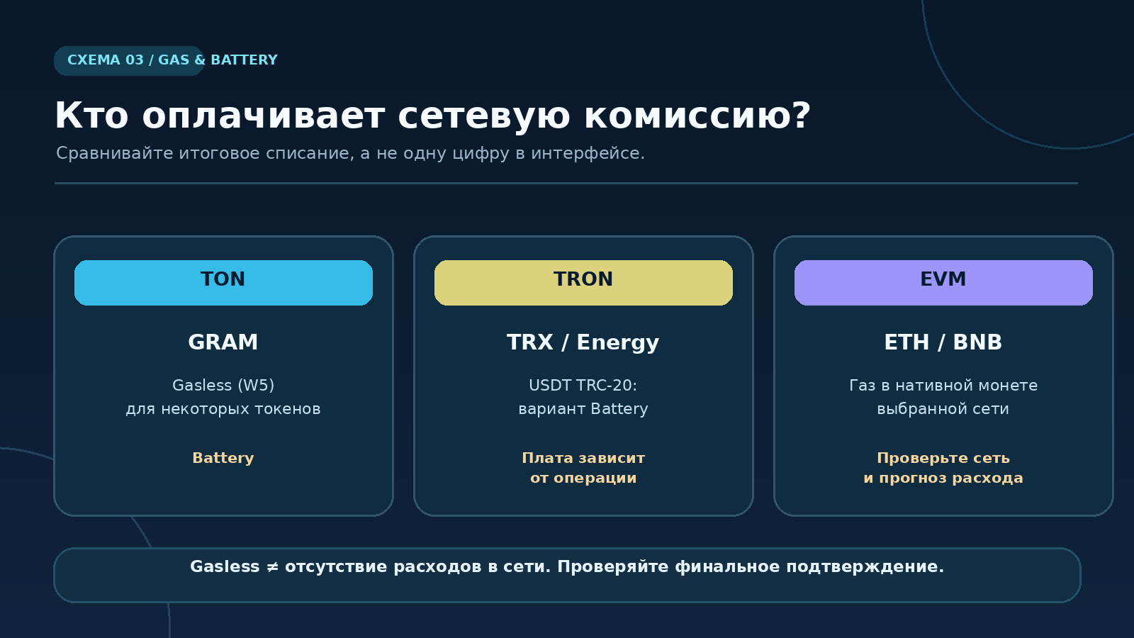 Комиссии в Keeper: GRAM и Gasless для TON, TRX и Energy для TRON, ETH и BNB для EVM, роль Battery