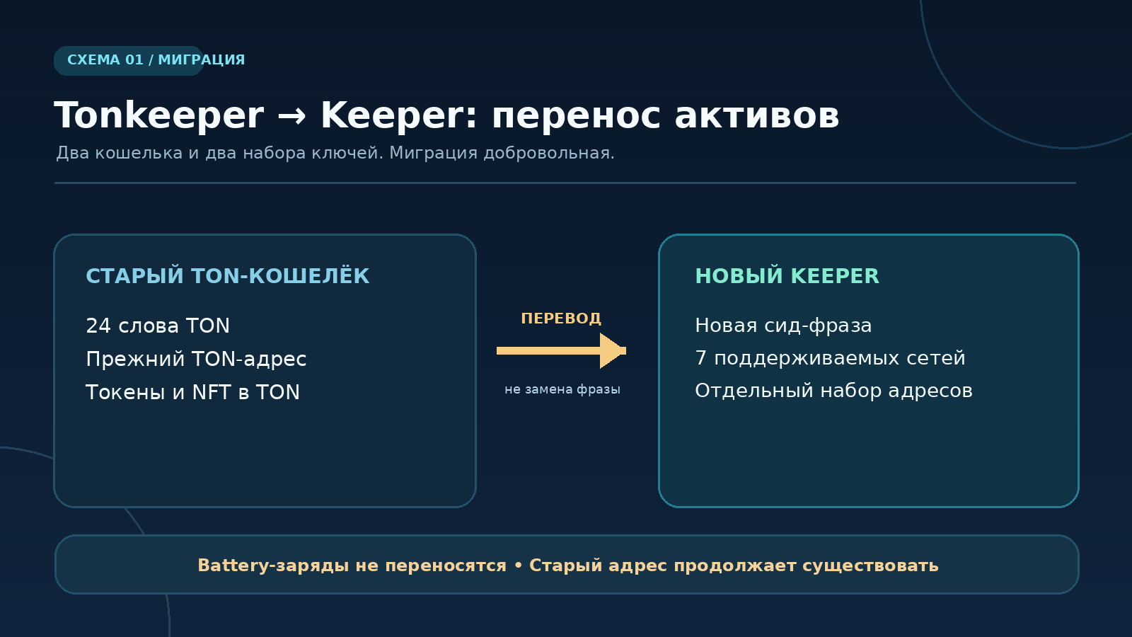 Схема миграции Tonkeeper в Keeper: прежний TON-адрес, новый мультисетевой кошелёк, разные сид-фразы и непереносимые заряды Battery