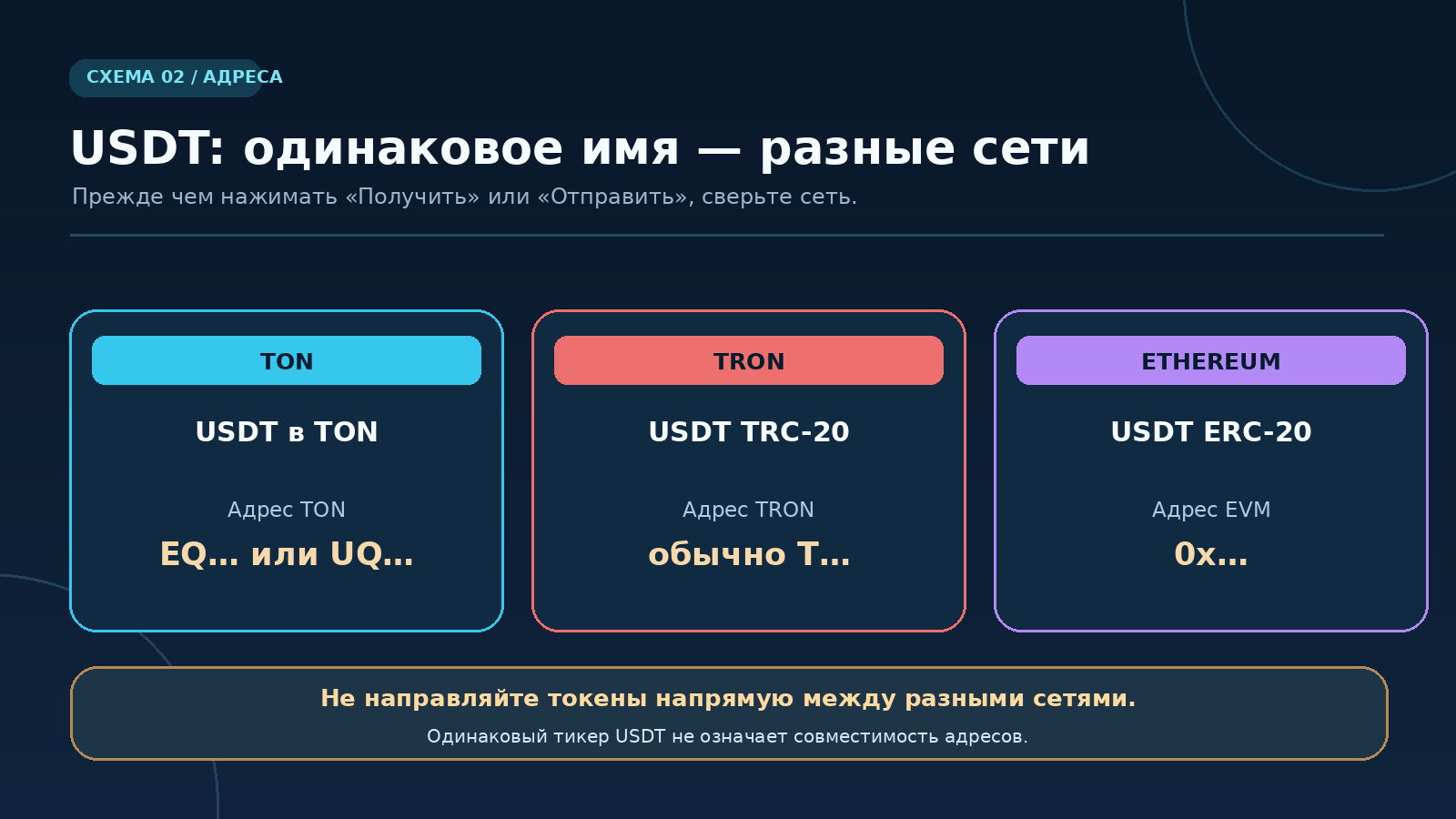 USDT TON, USDT TRC-20 и USDT ERC-20: сравнение блокчейнов и форматов адресов для безопасного перевода