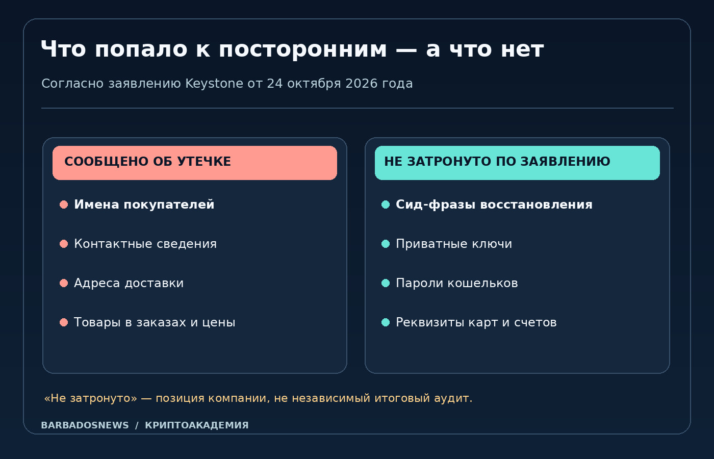Какие данные раскрылись при инциденте Keystone: контакты, адреса доставки и заказы; какие не были затронуты по заявлению производителя: ключи, сид-фразы и платёжные реквизиты