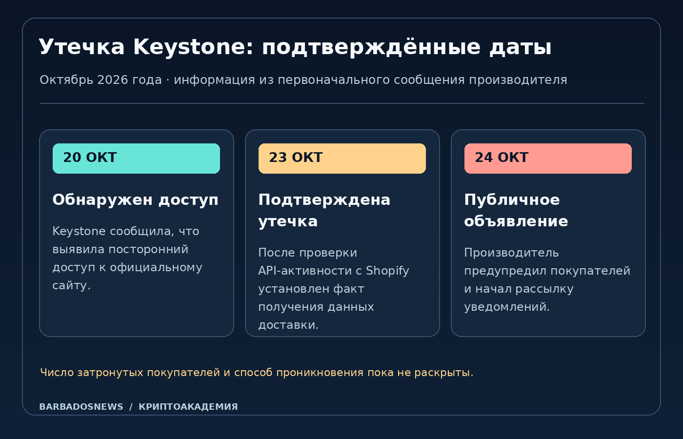 Хронология сообщения Keystone об утечке: обнаружение доступа 20 октября, подтверждение получения данных 23 октября, публичное предупреждение 24 октября 2026 года