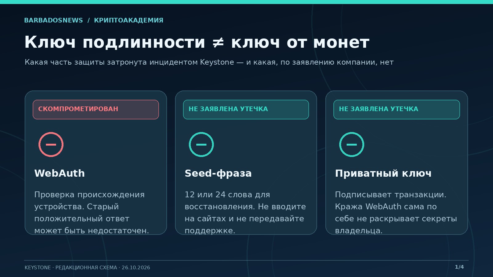 Три независимых компонента безопасности аппаратного кошелька: ключ подлинности WebAuth, seed-фраза и приватный ключ