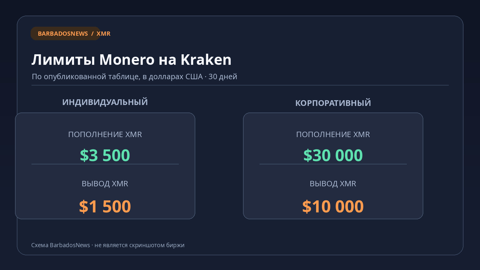 Таблица лимитов Monero XMR на Kraken: вывод 1500 долларов для индивидуальных аккаунтов и 10000 долларов для корпоративных за 30 дней