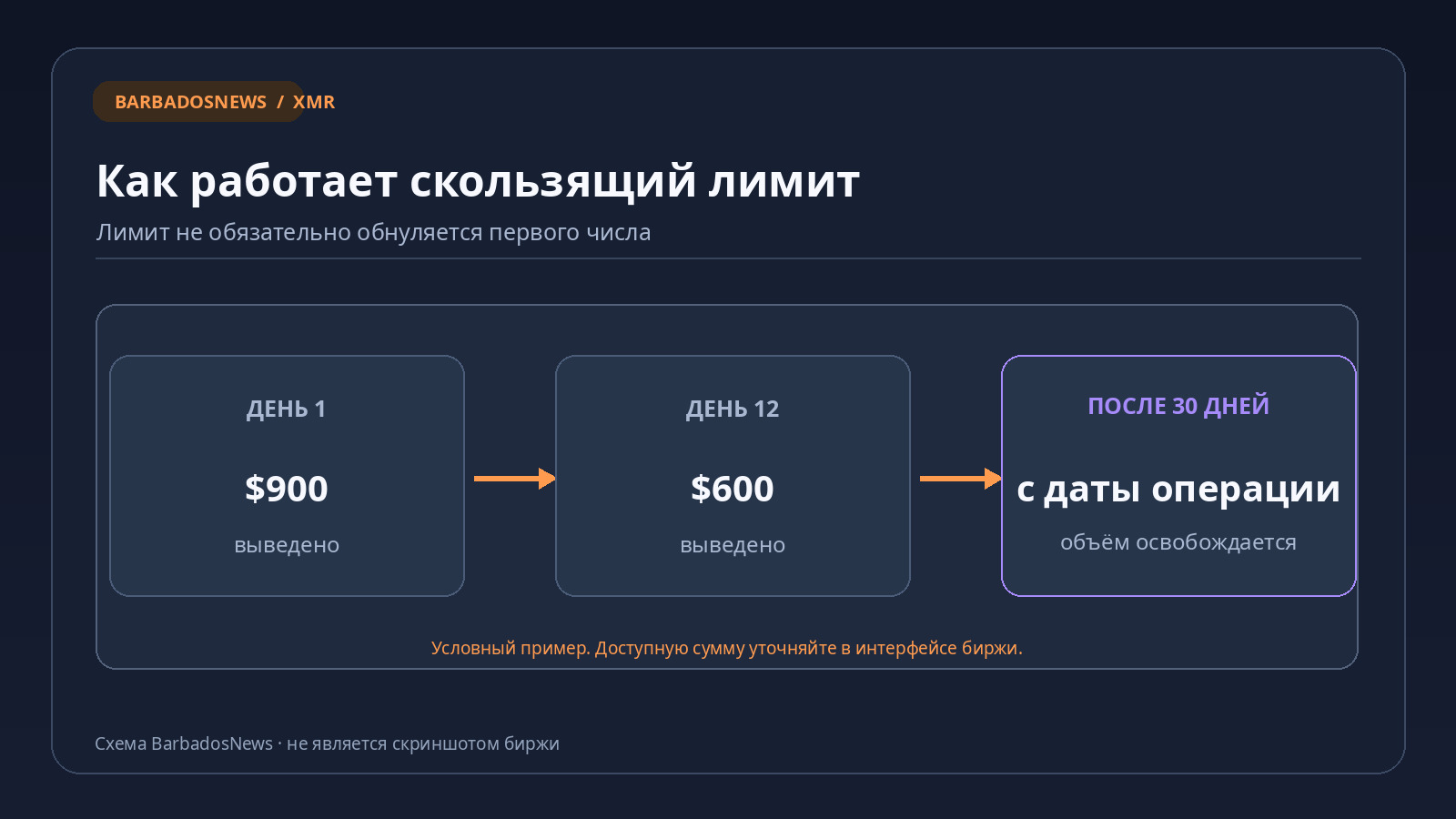 Условная схема скользящего 30-дневного лимита вывода XMR на Kraken: операции на 900 и 600 долларов