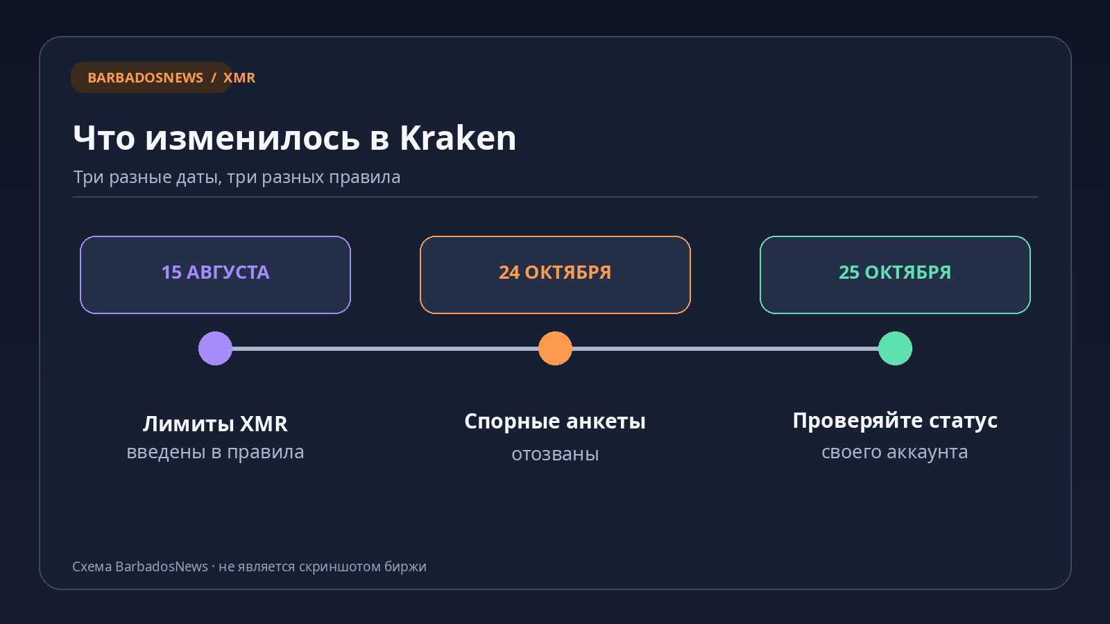 Хронология правил Kraken для Monero: лимиты XMR с 15 августа, отмена спорных анкет 24 октября 2026 года и проверка аккаунта