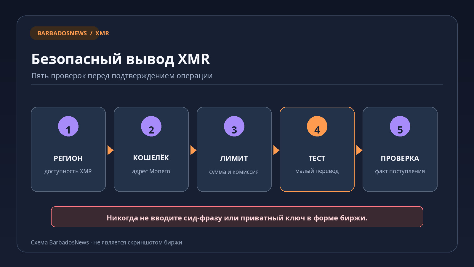 Пять проверок при выводе Monero с Kraken: регион, адрес XMR, лимит, тестовый перевод и поступление