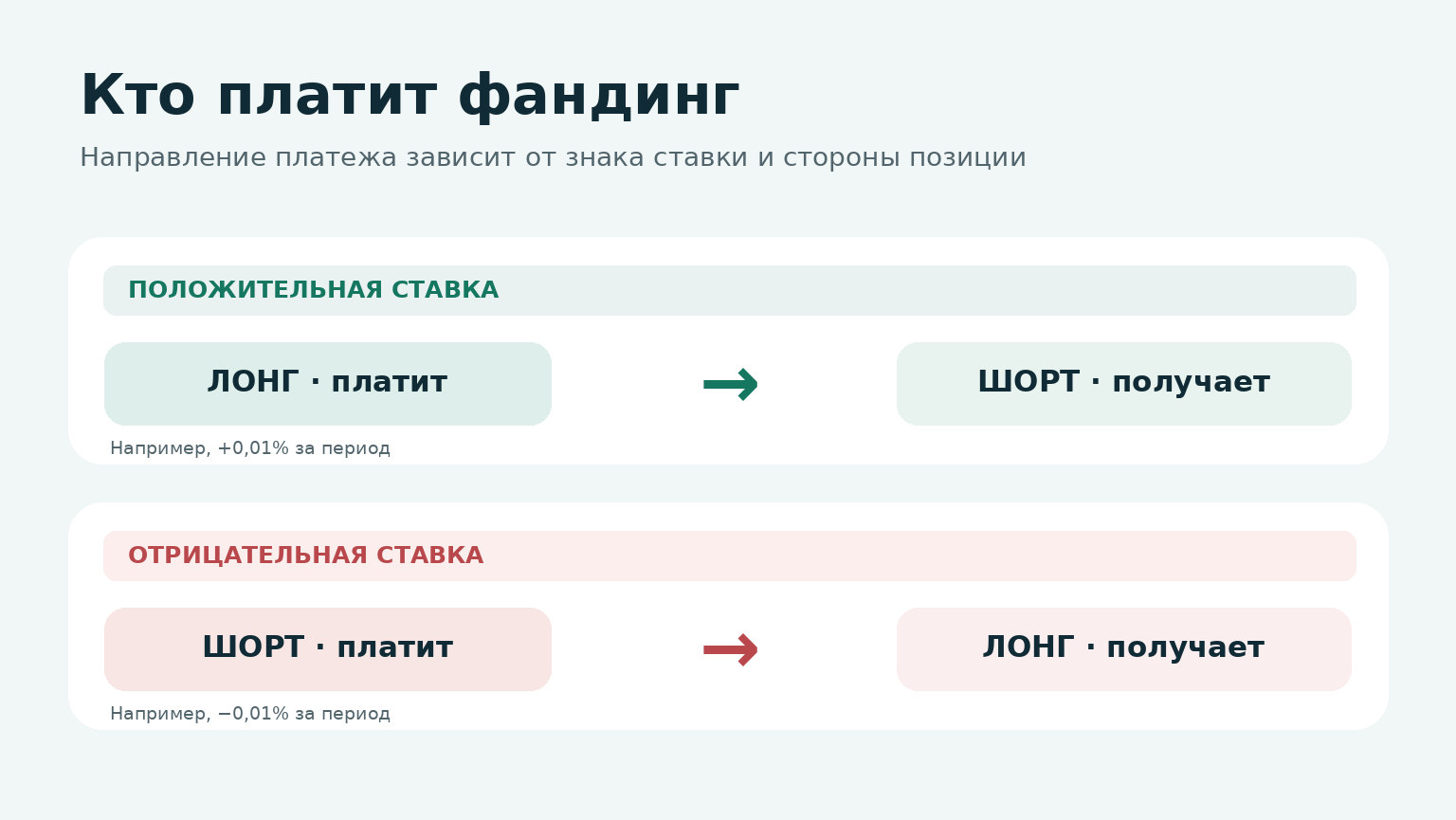 Схема: при положительной ставке финансирования длинные позиции платят коротким, при отрицательной - наоборот