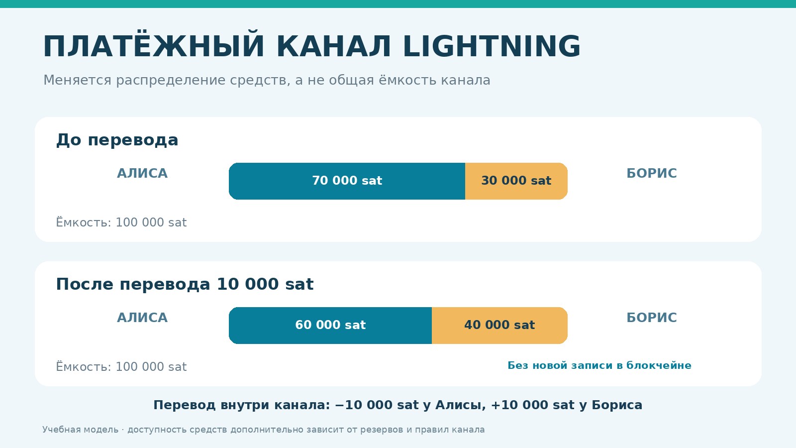 Платёжный канал Lightning ёмкостью 100 000 сатоши: баланс Алисы и Бориса до и после перевода 10 000 sat