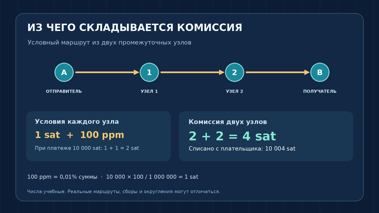 Пример комиссии Lightning Network: платёж 10 000 sat через два узла с комиссией по 2 sat, всего 4 sat
