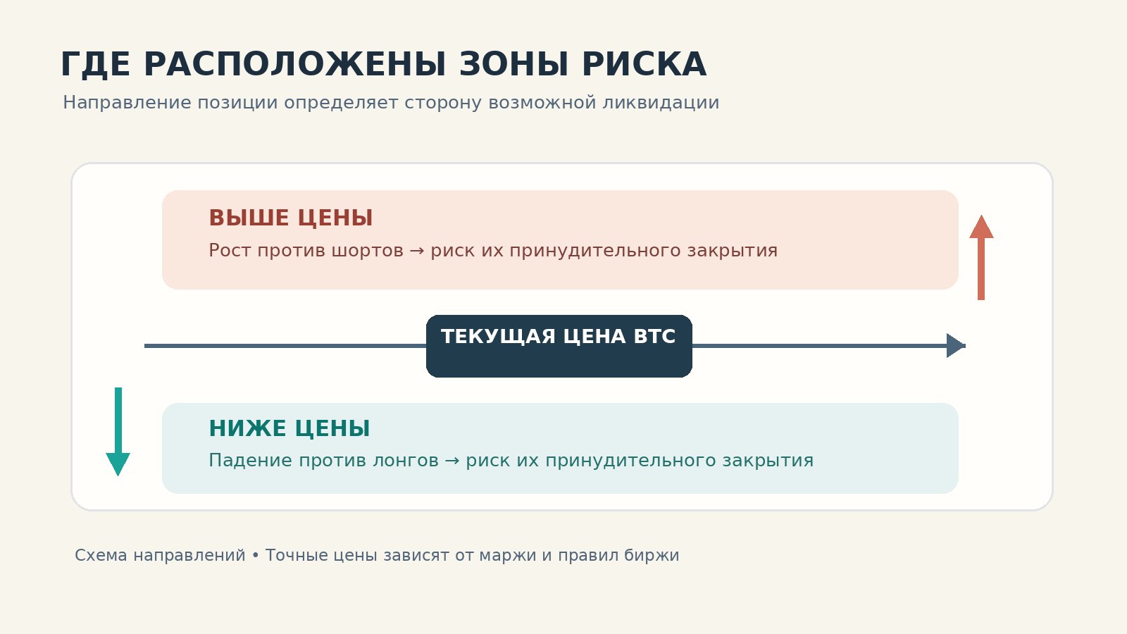 Схема расположения рисков: предполагаемые ликвидации шортов выше цены, лонгов ниже цены Bitcoin