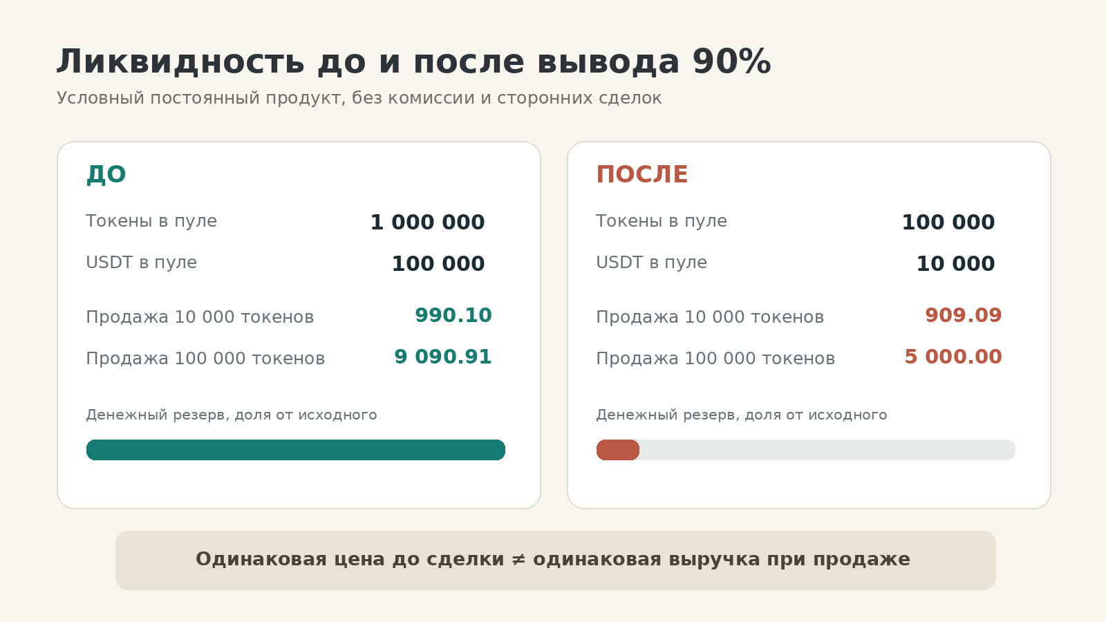 Сравнение пула до и после вывода 90 процентов ликвидности: объём резервов и выручка от продажи токенов