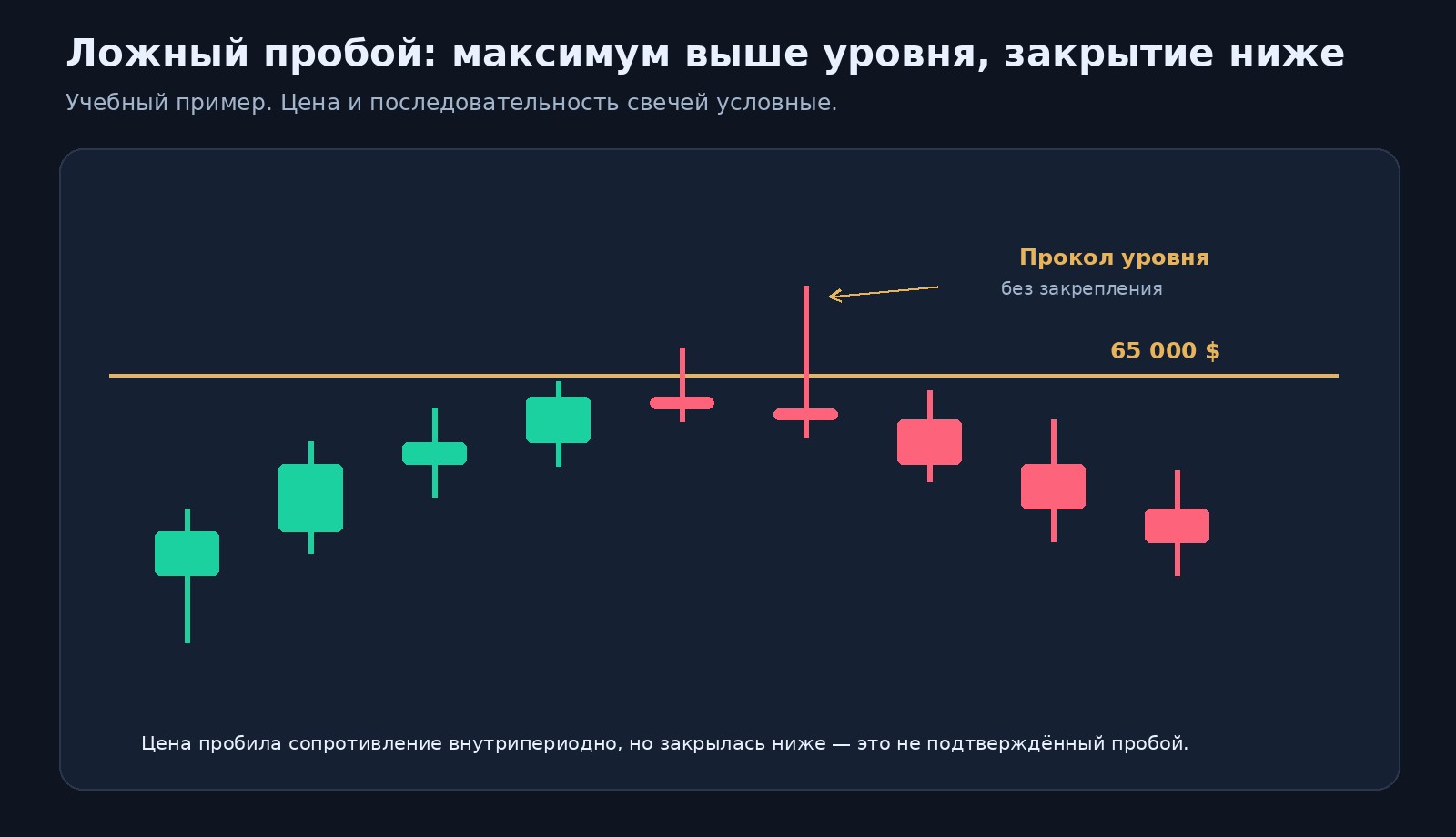 Пример ложного пробоя уровня сопротивления на свечном графике Bitcoin: верхняя тень и возвращение цены под уровень