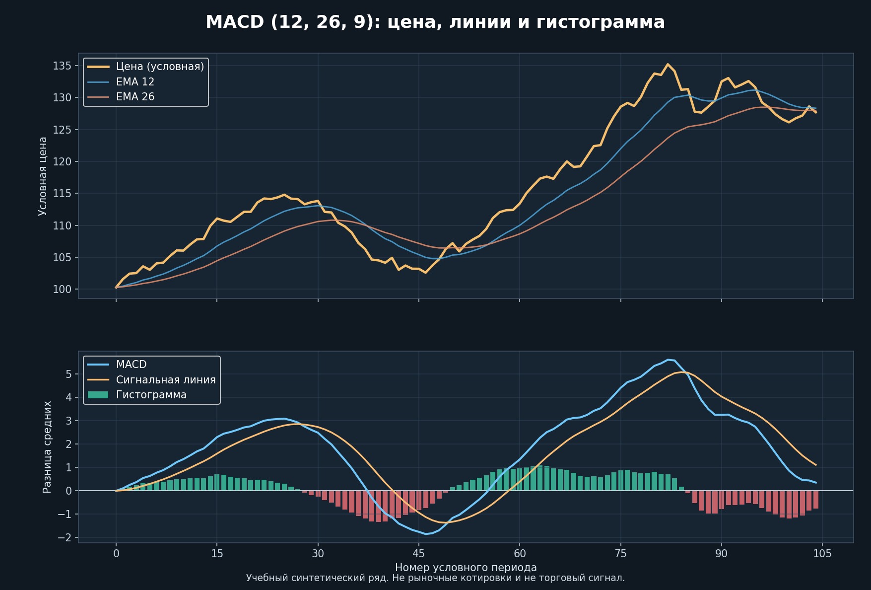 MACD 12 26 9 по расчётным данным: цена, EMA, сигнальная линия и гистограмма