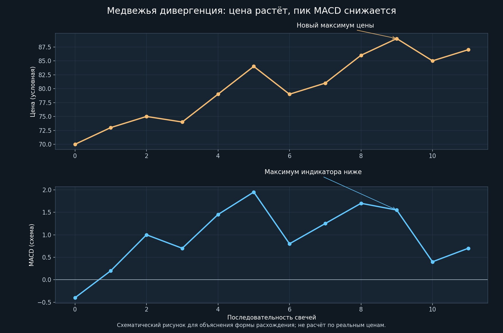 Медвежья дивергенция MACD: более высокий максимум цены и более низкий максимум индикатора