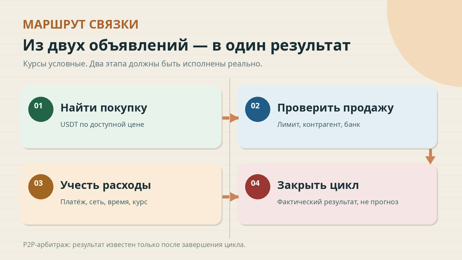 Схема P2P-арбитражной связки: найти покупку, проверить продажу, учесть расходы и закрыть цикл