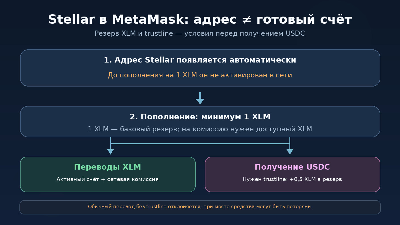 Схема Stellar в MetaMask: для активации нового адреса требуется резерв 1 XLM, а для приёма USDC через trustline - ещё 0,5 XLM