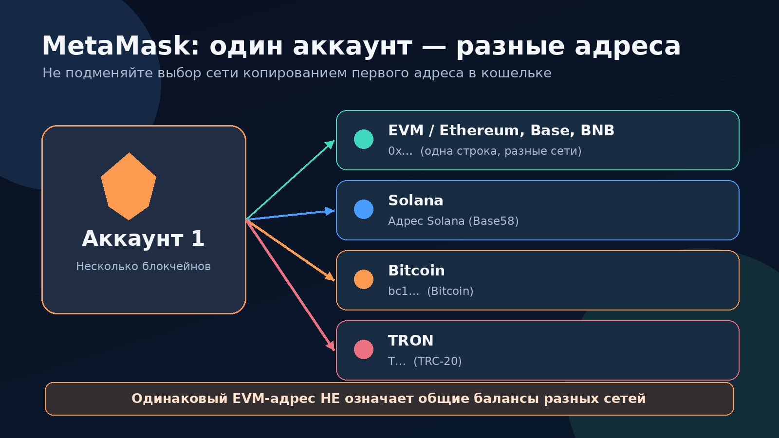 Схема MetaMask: один аккаунт объединяет отдельные адреса EVM, Solana, Bitcoin и TRON; одинаковые EVM-адреса не объединяют активы разных сетей