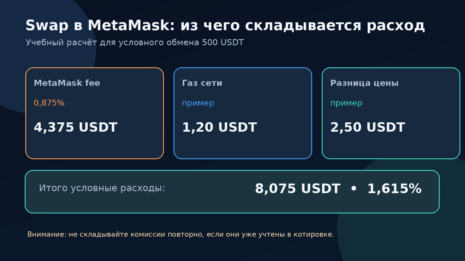 Учебный расчёт Swap MetaMask для 500 USDT: сервисная комиссия 0,875 процента, газ 1,20 USDT, ценовая разница 2,50 USDT и совокупные расходы 8,075 USDT