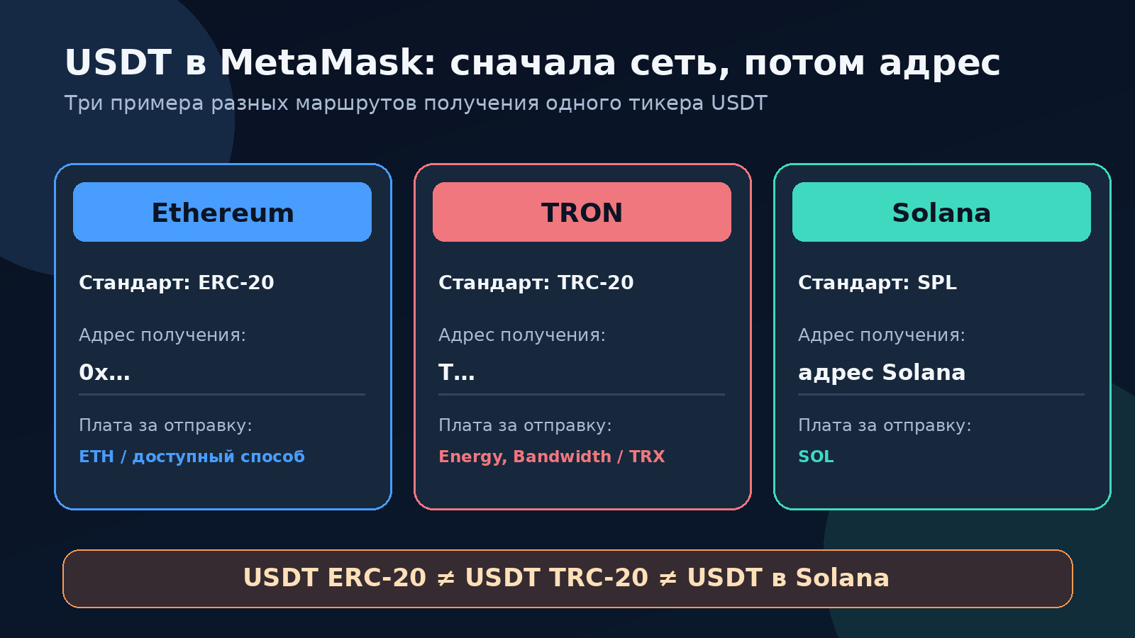 Схема USDT в MetaMask: ERC-20 использует сеть Ethereum, TRC-20 работает в TRON, SPL - в Solana, у каждого маршрута свой адрес