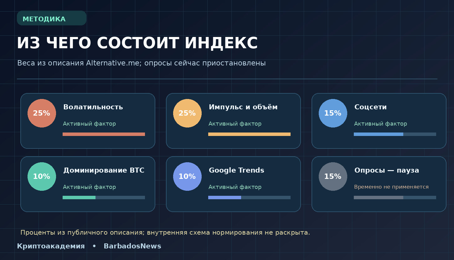 Методика индекса страха и жадности Bitcoin: волатильность, объёмы, социальные сети, доминирование BTC и Google Trends