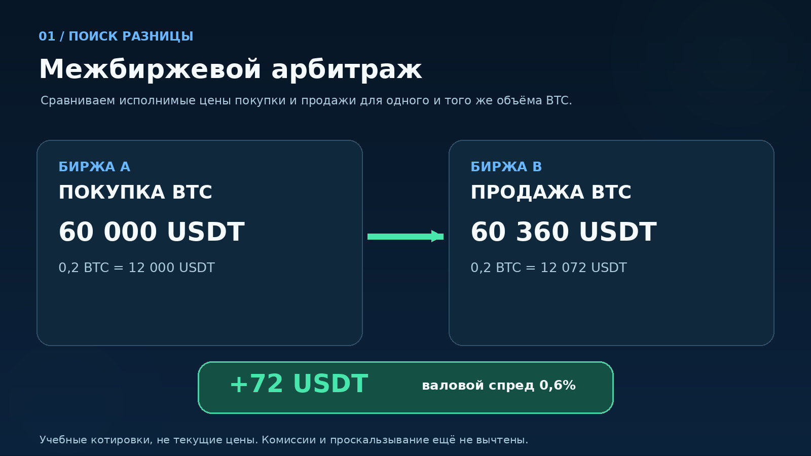 Учебный пример межбиржевого арбитража: покупка 0,2 BTC по 60 000 и продажа по 60 360 USDT, валовой спред 72 USDT