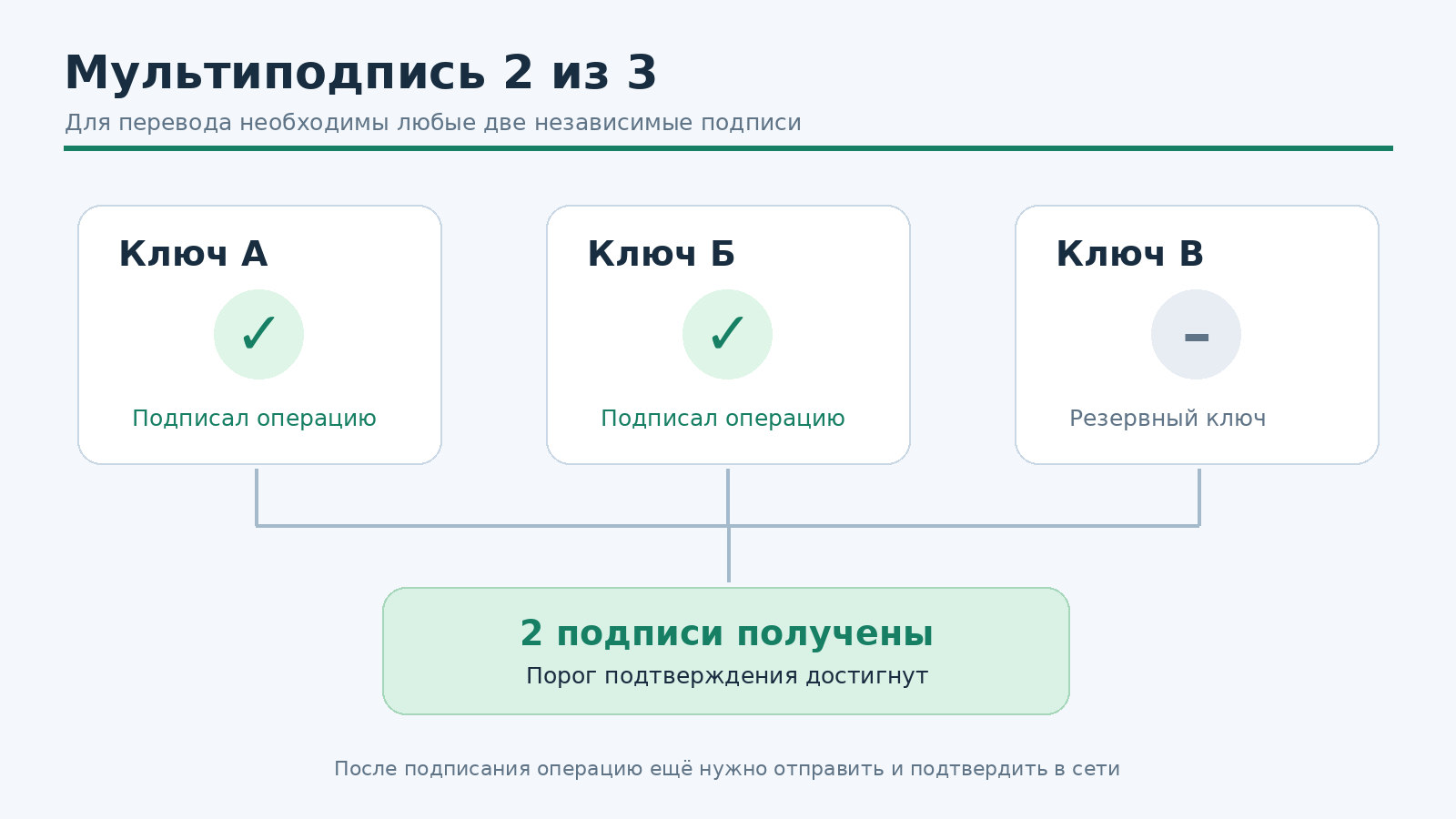 Порог мультисиг-кошелька 2 из 3: ключи А и Б подписали операцию, ключ В остаётся резервным