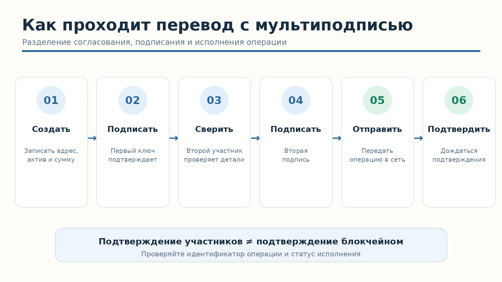 Этапы подготовки, независимой проверки, двух подписей и подтверждения транзакции