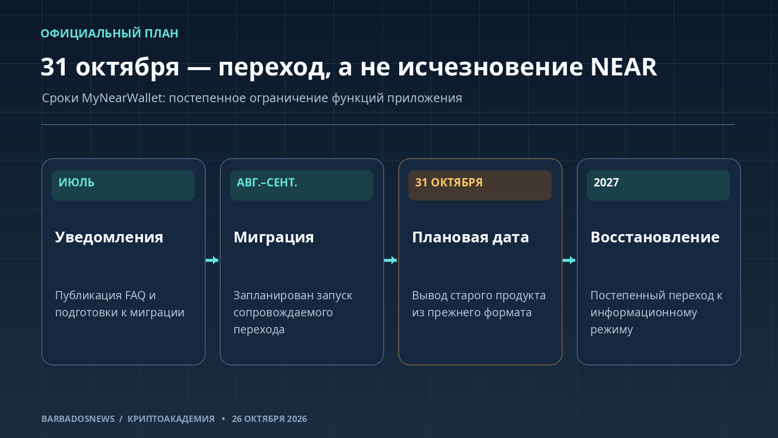 План закрытия MyNearWallet в 2026 году: миграция, 31 октября и восстановительный режим в 2027 году