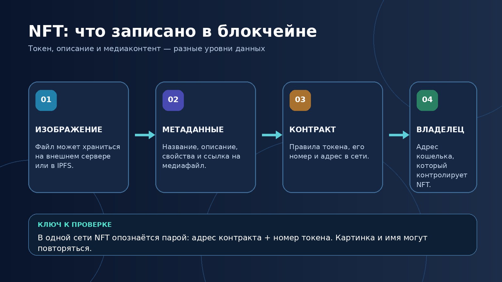 Как устроен NFT: отдельное изображение, метаданные, адрес смарт-контракта, идентификатор и владелец токена