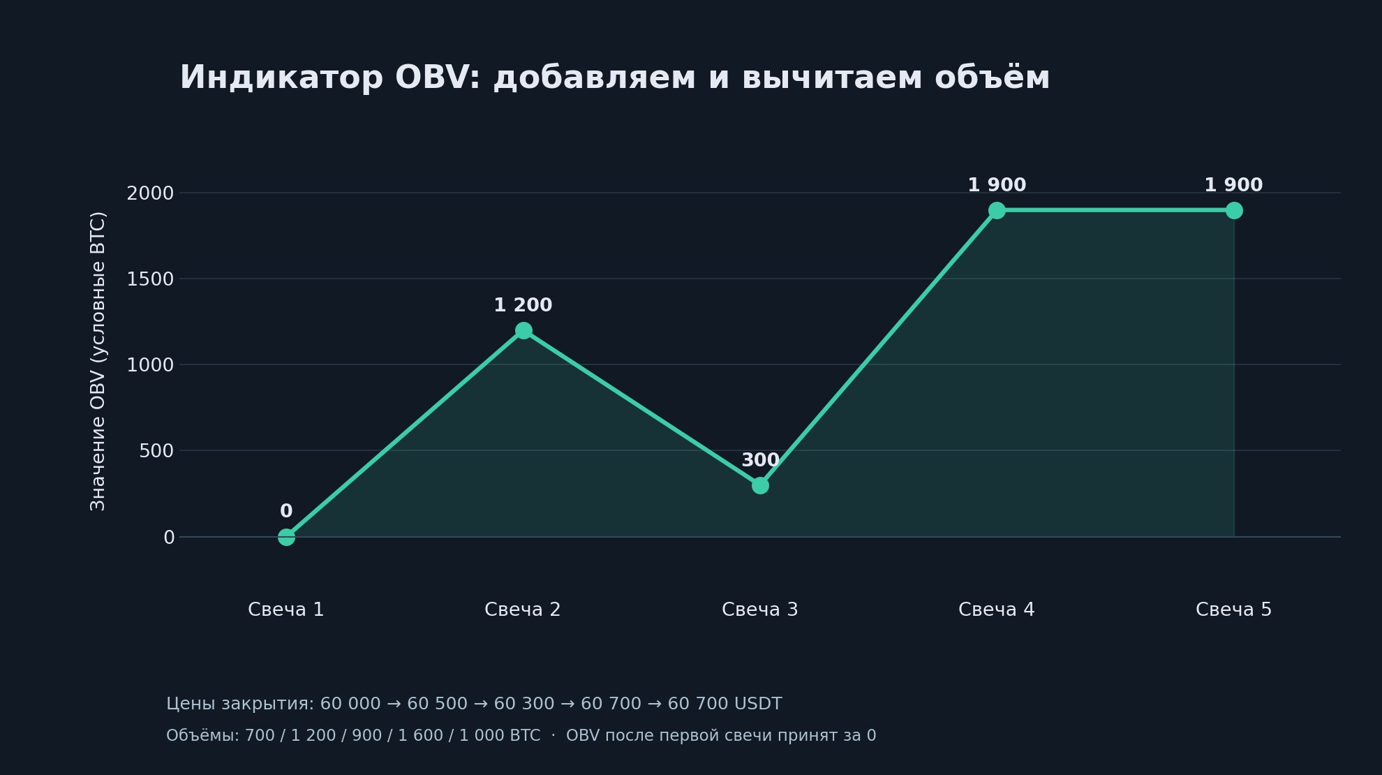 Индикатор OBV по пяти свечам: значения 0, 1200, 300, 1900 и 1900 BTC