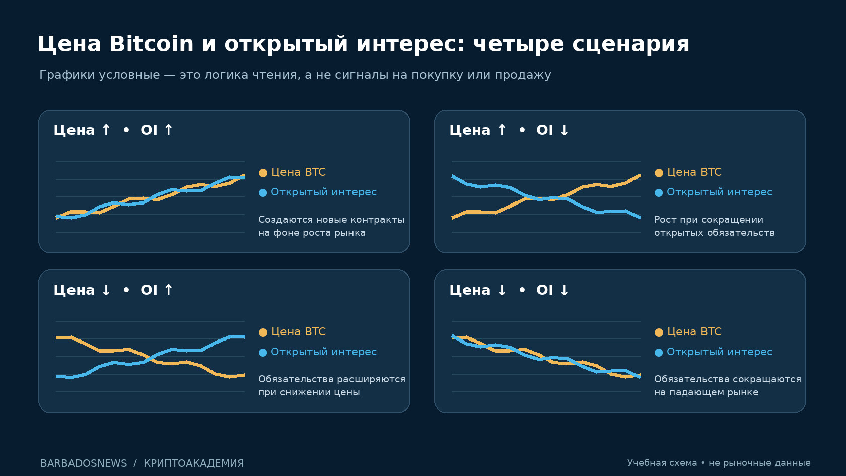 Четыре учебных графика соотношения цены Bitcoin и открытого интереса: рост или снижение каждого показателя