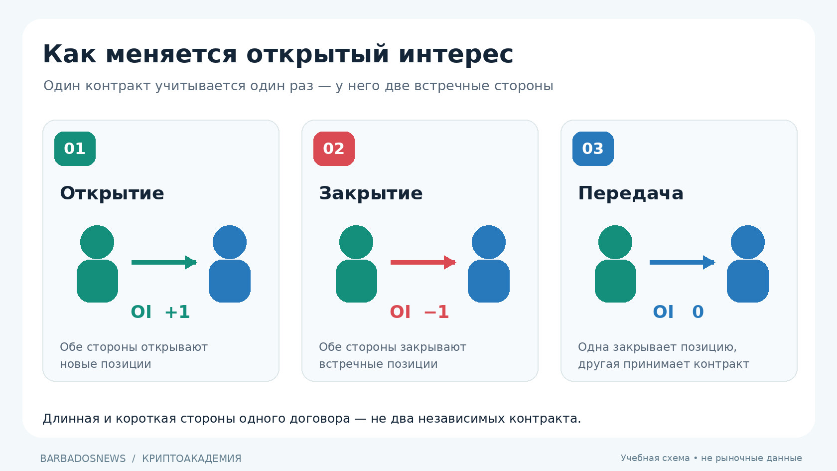 Три случая изменения открытого интереса: создание нового контракта, закрытие обязательств и передача существующей позиции