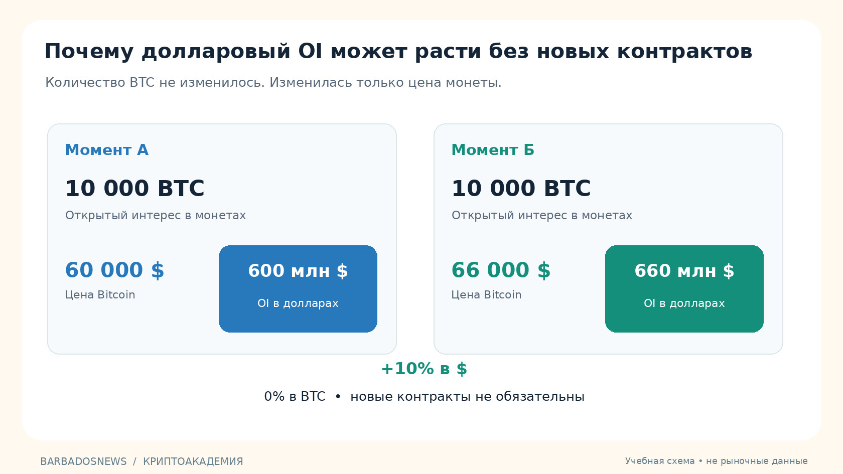 Учебный расчёт: 10 000 BTC открытого интереса эквивалентны 600 и 660 млн долларов при росте цены Bitcoin с 60 до 66 тысяч долларов