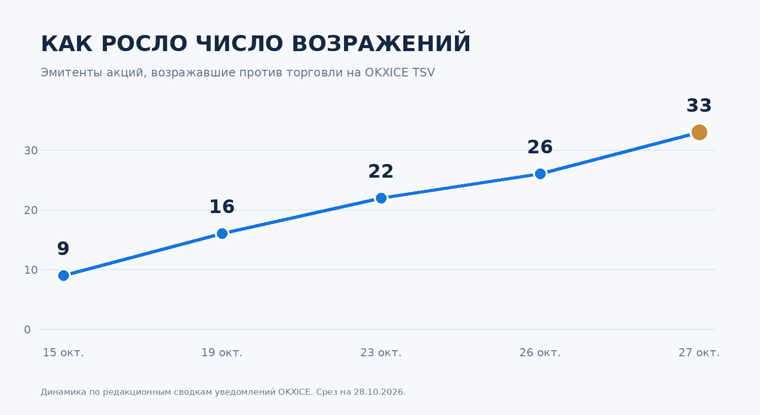 Число компаний, возражавших против торговли токенизированными акциями на OKXICE, выросло с 9 до 33 за октябрь 2026 года
