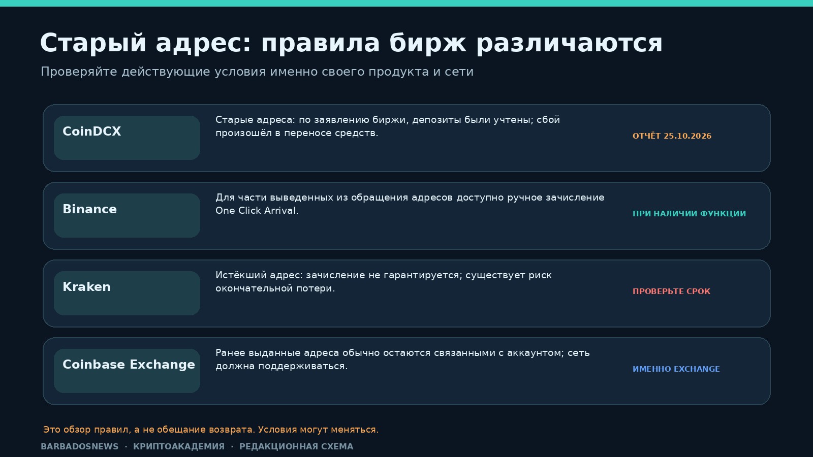 Сравнение обработки старых депозитных адресов на CoinDCX, Binance, Kraken и Coinbase Exchange