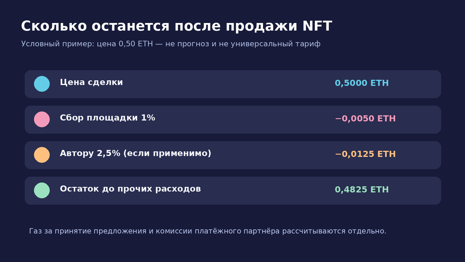 Расчёт комиссии площадки и выплат создателю при продаже NFT