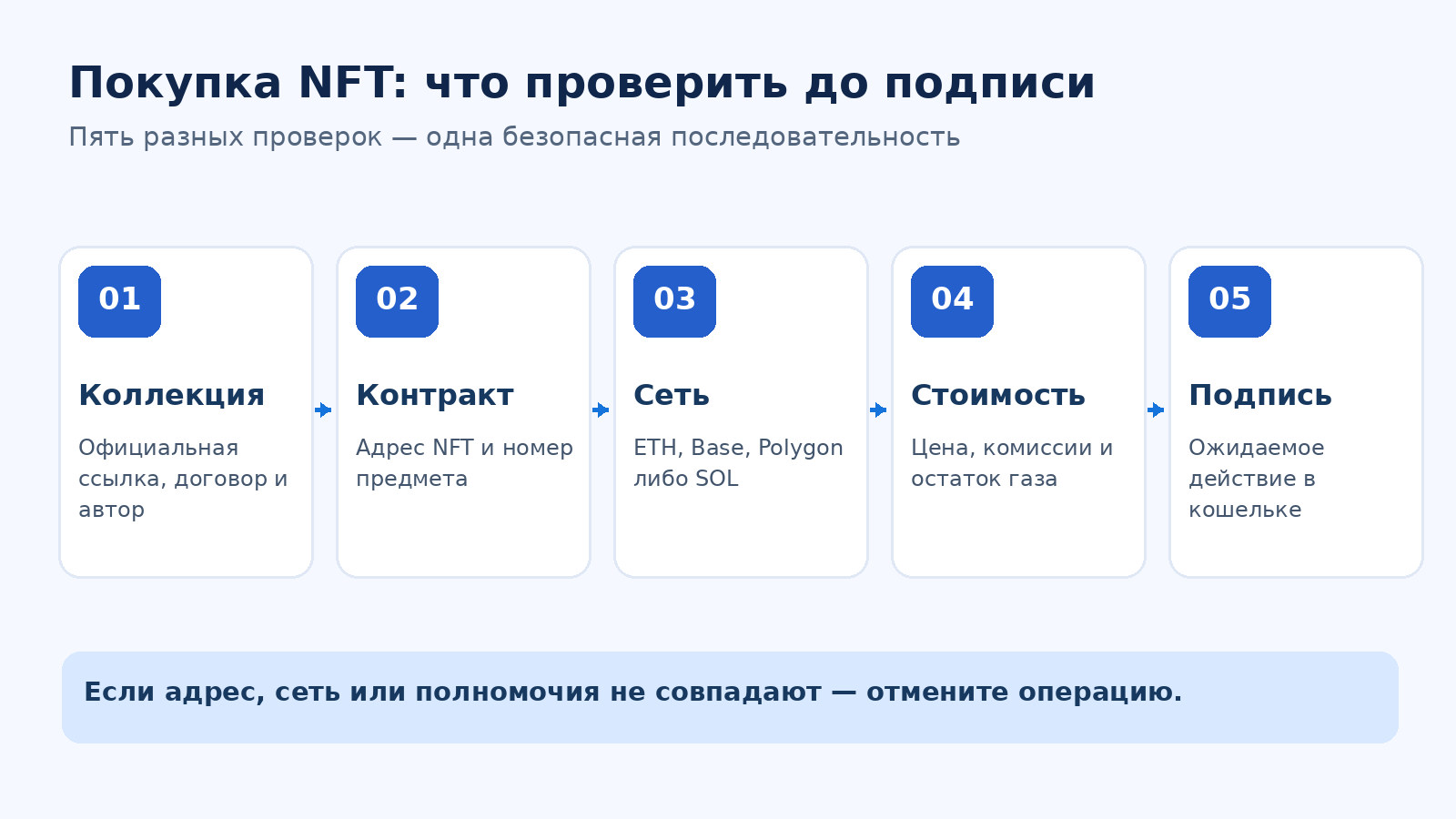 Пять шагов безопасной покупки NFT на OpenSea